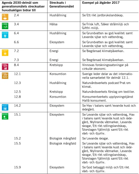 Tabell G.1 Påverkan på Agenda 2030 av åtgärder inom generationsmålet Agenda 2030-delmål som 