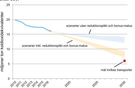 Figur 1.4 Utsläppsscenarier för transportsektorn till 2030, med och utan beslutade styrmedel 