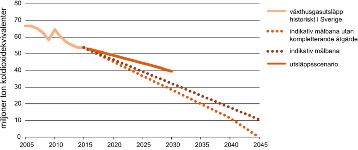 Figur 1.8 Utsläppsscenario för Sveriges totala utsläpp av växthusgaser fram till 2030 samt mål- mål-banor till 2045 0 1020304050607080 2005 2010 2015 2020 2025 2030 2035 2040 2045