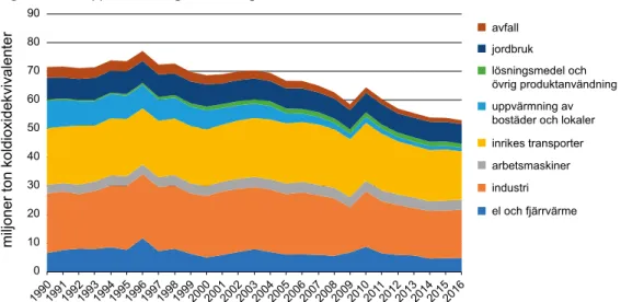 Figur 1.9 Utsläpp av växthusgaser i Sverige från olika samhällssektorer 1990–2016