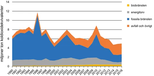 Figur 1.10 Utsläpp av växthusgaser från el- och värmeproduktion fördelat på bränsle 1990–2016