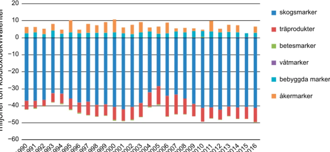 Figur 1.15 Utsläpp och upptag av växthusgaser från markanvändning 1990–2016