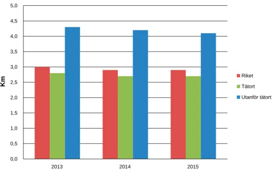 Figur G.7 Genomsnittligt avstånd till skyddad natur 2013–2015 0,00,51,01,52,02,53,03,54,04,55,0 2013 2014 2015Km Riket Tätort Utanför tätort