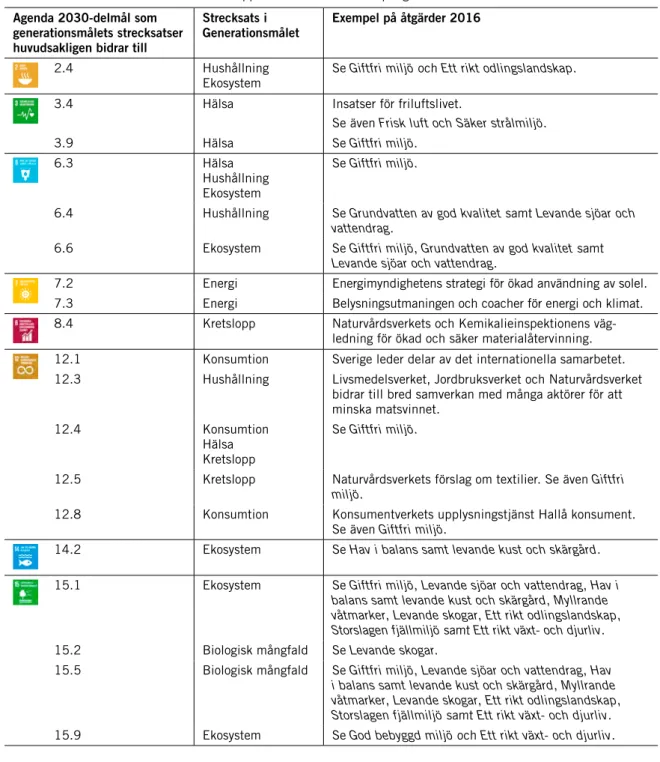 Tabell G.1. Tabellen listar exempel på delmål i Agenda 2030 som påverkas av åtgärder för 