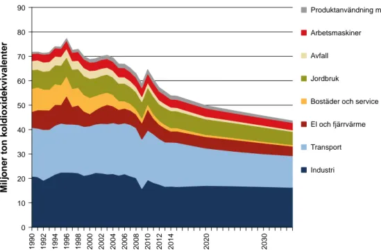 Figur 1.7 Utsläpp i Sverige av växthusgaser per sektor 1990–2014 samt referensscenario till 2035