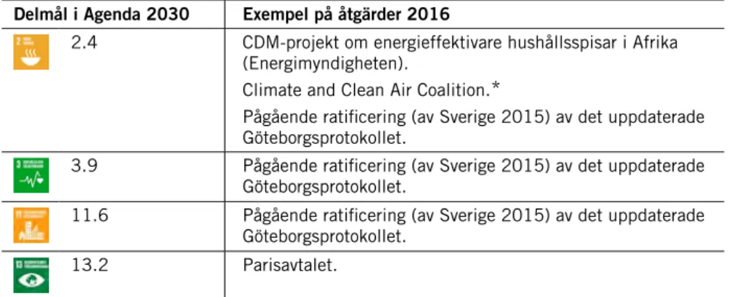 Tabell 2.1 Delmål i Agenda 2030 som har påverkats av åtgärder under 2016 för att uppnå 