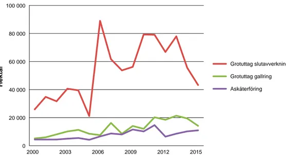 Figur 3.3 Uttag av grenar och toppar samt askåterföring 2000–2015