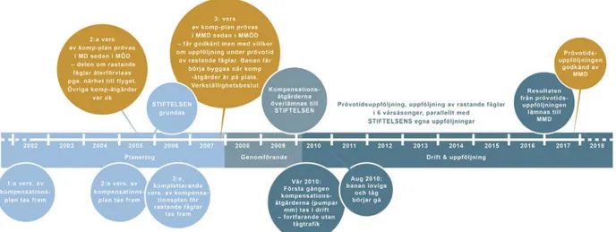 Figur 2. Schematisk tidslinje av kompensationsprocessen, från 2002 och fram till idag
