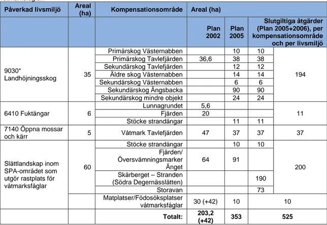 Tabell 3. Arealer av de föreslagna kompensationsområdena i de tre versionerna av 