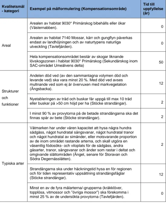 Tabell 6. Exempel på kvalitetsmål som sattes upp för de olika kompensationsåtgärderna