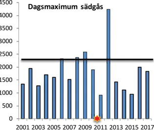 Figur 4. Resultat från uppföljning av sädgäss mellan åren 2001–2017. Den uppsatta målnivån på  2300 indikeras med ett svart streck, invigningen av järnvägen indikeras med en stjärna