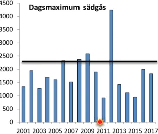 Figur 4. Resultat från uppföljning av sädgäss mellan åren 2001–2017. Den uppsatta målnivån på  2300 indikeras med ett svart streck, invigningen av järnvägen indikeras med en stjärna