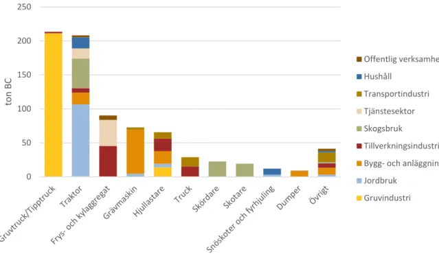 Figur 10. BC-utsläpp från arbetsmaskiner 2016, fördelat på maskintyp och sektorer 