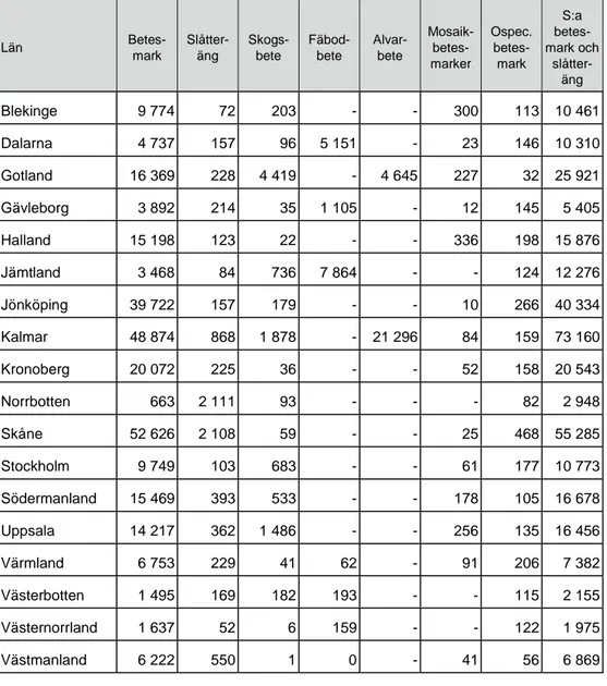 Tabell 2 nedan visar hur stora arealer som stöd har sökts för under 2016,  fördelat på län och olika typer av bete och slåtter