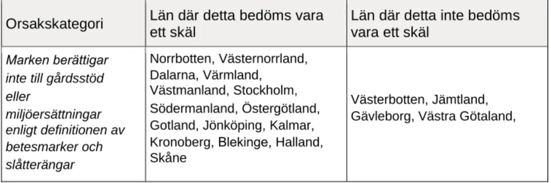 Tabell 4 visar länsstyrelsernas bedömning av vilka problem som är  kopplade till ängs- och betesmarker inom Natura 2000-områden utan  jordbrukarstöd