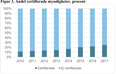 Figur 3. Andel certifierade myndigheter, procent 