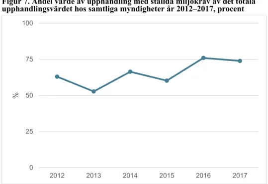 Figur 7. Andel värde av upphandling med ställda miljökrav av det totala  upphandlingsvärdet hos samtliga myndigheter år 2012–2017, procent 