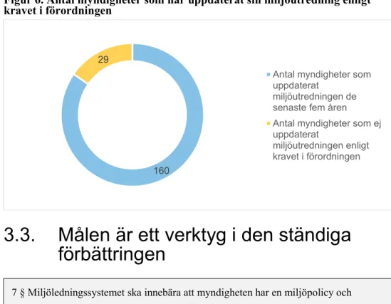 Figur 6. Antal myndigheter som har uppdaterat sin miljöutredning enligt  kravet i förordningen 