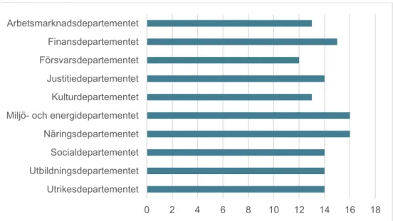 Figur 9. Medelpoäng för myndigheterna sorterade under respektive  departement, 2017 