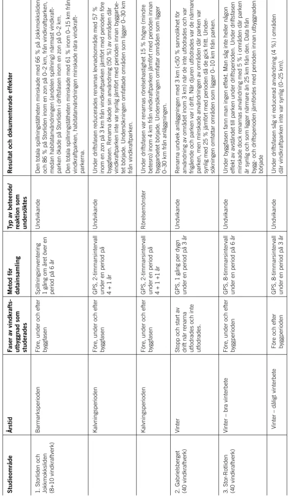 Tabell 1. Översikt över resultat, geografisk omfattning, faser och metoder för datainsamling i de olika studieområdena där vindkr