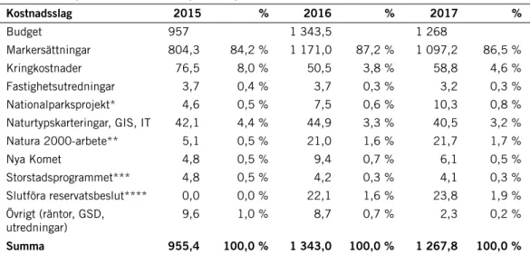 Tabell 1. Budget och utfall för anslaget 1:15 perioden 2015–2017.