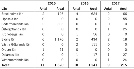 Tabell 3. Antal beslut om bildande av naturreservat per år (2015–2017), arealer i hektar,   kommunala  beslut.