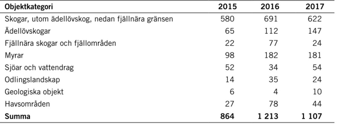 Tabell 7. Ersättningar till markägare fördelat på olika objektkategorier av skyddade områden,  miljoner kronor.