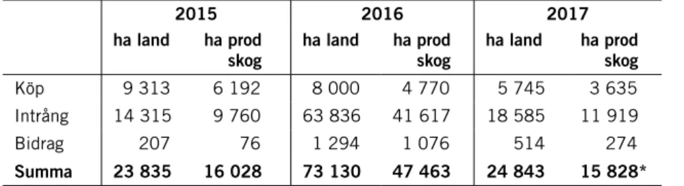 Tabell 9 visar antalet avtal eller beslut i markersättningsärenden samt hur  stora arealer som säkrats genom olika markersättningsslag