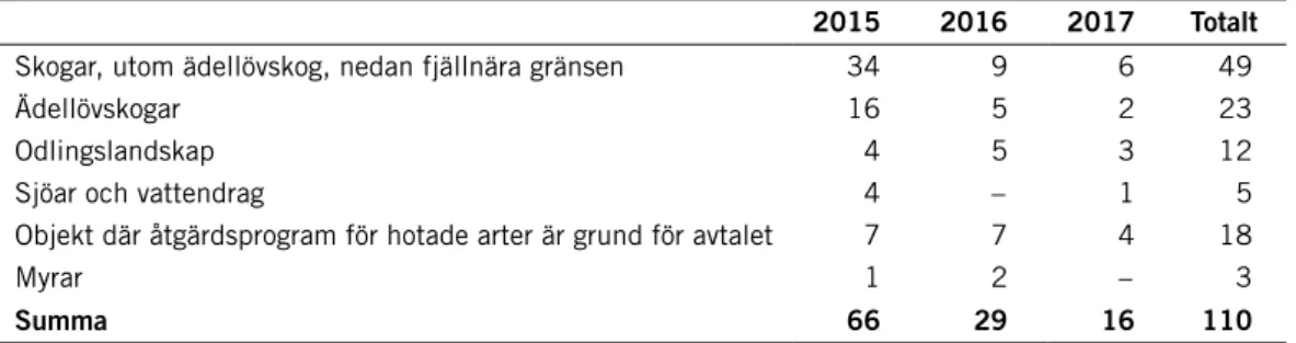 Tabell 11. Antal naturvårdsavtal 2015–2017 fördelat på huvudsakliga objektkategorier.