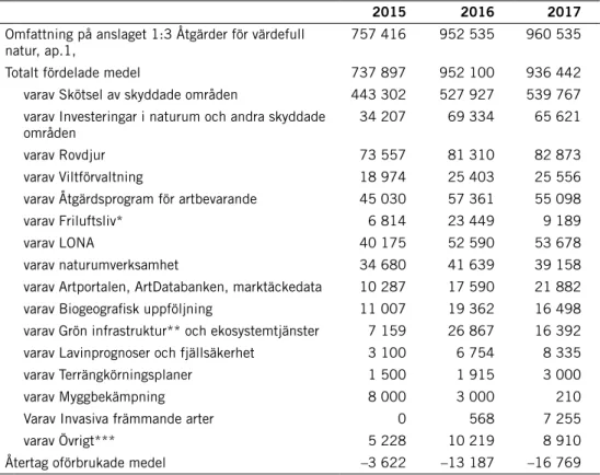 Tabell 14. Övergripande fördelning av anslaget 1:3, 2015–2017, Naturvårdsverkets bokförda  värden (tkr).