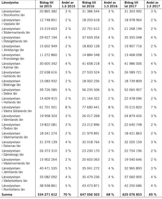 Tabell 15. Utbetalda bidrag* till länsstyrelserna från 1:3-anslaget, Naturvårdsverkets bokförda värden (kr)