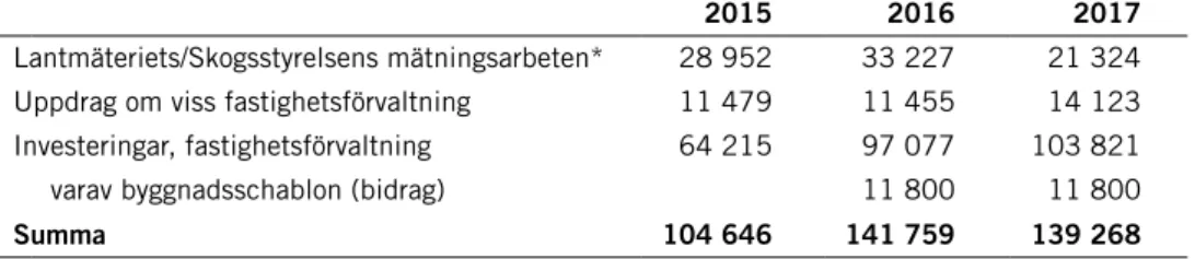 Tabell 16. Bidrag och ersättningar för fastighetsförvaltning, 2015–2017 (tkr), Naturvårdsverkets  bokförda värden.