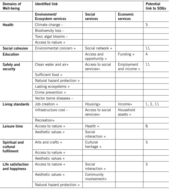 Tabell 1. Översikt över olika dimensioner av mänskligt välmående och hur de kopplar till miljömässiga  (ekosystem-), social och ekonomiska tjänster (Smith et al., 2013)