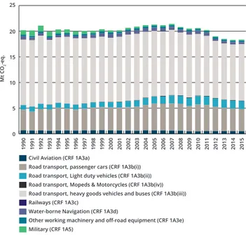 Figure 3.10  Greenhouse gas emissions from the waste sector, per  subsector. 