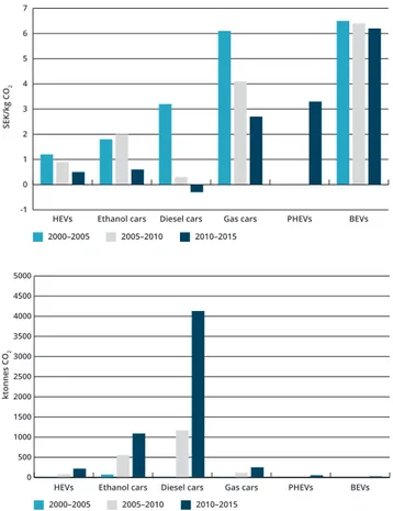 Figure 4.11 . Costs and emission reductions in the passenger car  sector in relation to the reference alternative (Krook Reikkola and  Forsberg 2017)