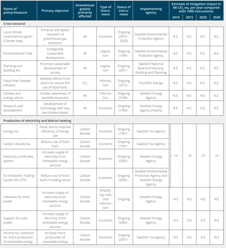 Table 4.3  Summary Policies and measures. Policy/measure marked with ‘*’ are not included in the projections