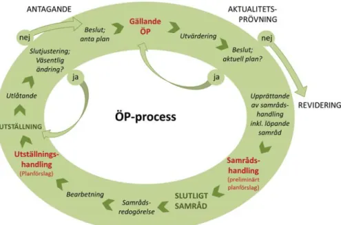 Figur 2. Processbeskrivning utvecklad utifrån Boverkets riktlinjer (Boverket  2017d). 