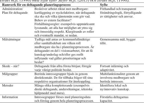 Tabell 1. Ramverk för deltagande planeringsprocess, utifrån Brody m.fl. (2003) samt  Israel m.fl