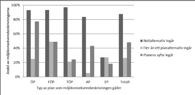 Figur 3.2. Andelen SEA-dokument i vilka nollalternativ, fler än ett planalternativ och planens syfte  ingår