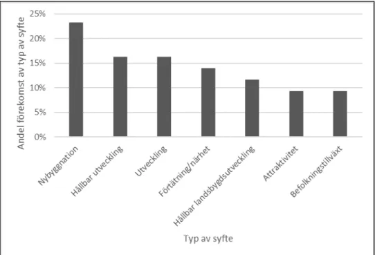 Figur 3.4. Sju olika typer av syften som framkom genom analys av SEA-dokument. Figuren visar  förekomsten av respektive syfte i procent av den totala förekomsten av syften