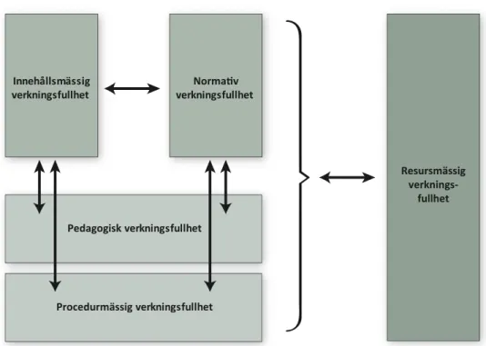 Figur 4.1. Relationen mellan olika typer av verkningsfullhet i miljöbedömningar. 