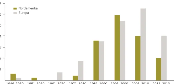 Figur 1. Figuren visar det genomsnittliga antalet vetenskapliga studier per år under olika årtionden av gäss och svanar  