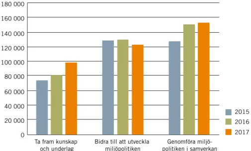 FIGUR 2  FÖRDELNING AV PERSONALKOSTNADER (TKR)