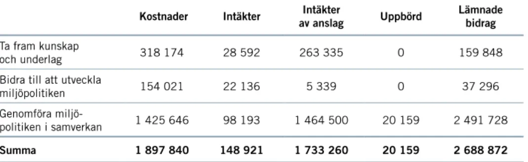 TABELL 5  UTFALL I VERKSAMHETSOMRÅDEN 2016 (TKR)