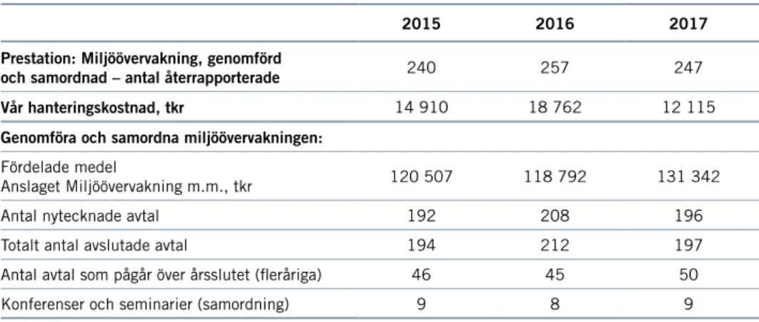 TABELL 7  PRESTATION: MILJÖÖVERVAKNING