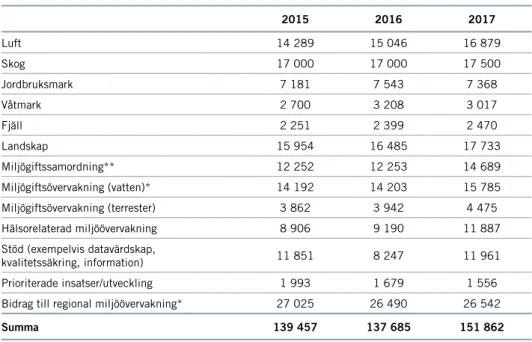 TABELL 8  FÖRDELNING AV ANSLAG FÖR MILJÖÖVERVAKNING (UTFALL TKR*) 2015 2016 2017 Luft 14 289 15 046 16 879 Skog 17 000 17 000 17 500 Jordbruksmark 7 181 7 543 7 368 Våtmark 2 700 3 208 3 017 Fjäll 2 251 2 399 2 470 Landskap 15 954 16 485 17 733 Miljögi