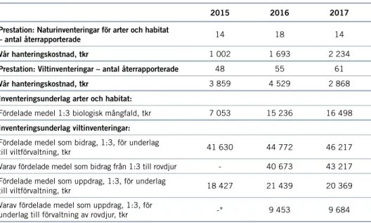 TABELL 9  PRESTATION: INVENTERINGAR