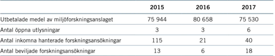 TABELL 11  UTBETALADE MEDEL MILJÖFORSKNINGSANSLAGET