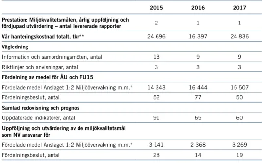 TABELL 13  PRESTATION: ÅRLIG UPPFÖLJNING OCH FÖRDJUPAD UTVÄRDERING