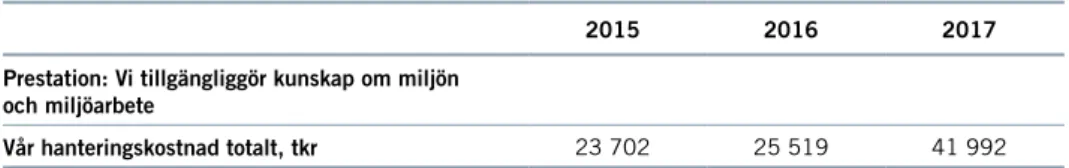 TABELL 15  PRESTATION: VI TILLGÄNGLIGGÖR KUNSKAP OM MILJÖN OCH MILJÖARBETET  2015 2016 2017 Prestation: Vi tillgängliggör kunskap om miljön  